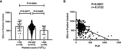 Platelets correlate with false negative T-SPOT.TB results by inhibiting interferon-γ production in T cells via degranulation